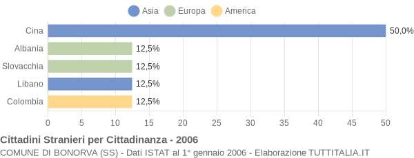 Grafico cittadinanza stranieri - Bonorva 2006