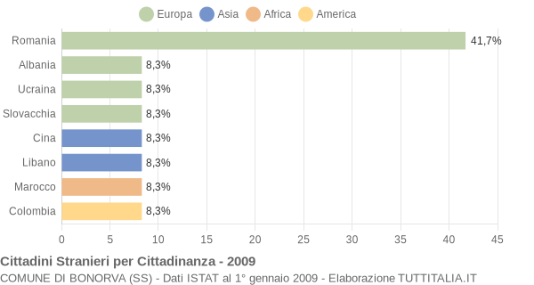 Grafico cittadinanza stranieri - Bonorva 2009