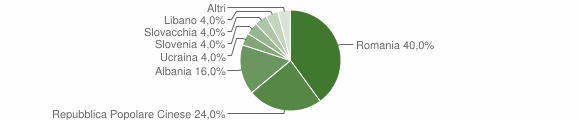 Grafico cittadinanza stranieri - Bonorva 2012