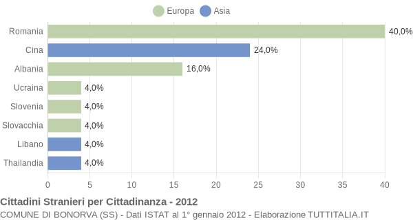 Grafico cittadinanza stranieri - Bonorva 2012