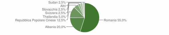 Grafico cittadinanza stranieri - Bonorva 2015