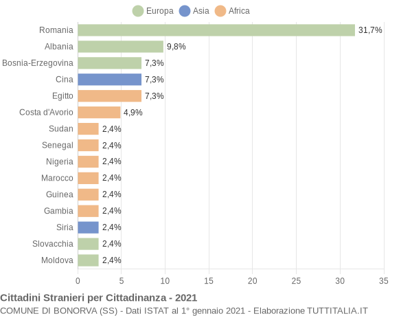 Grafico cittadinanza stranieri - Bonorva 2021