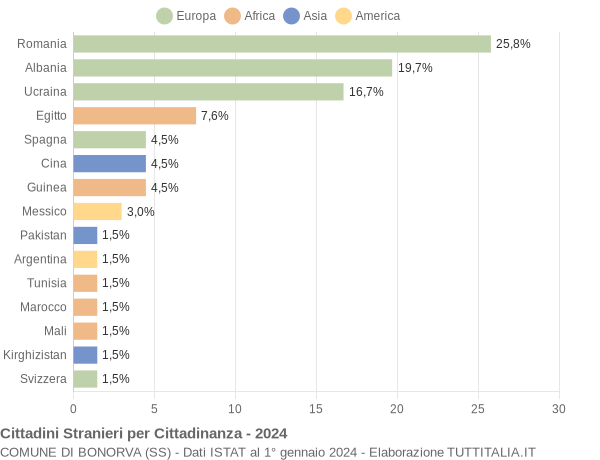 Grafico cittadinanza stranieri - Bonorva 2024