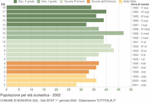 Grafico Popolazione in età scolastica - Bonorva 2002