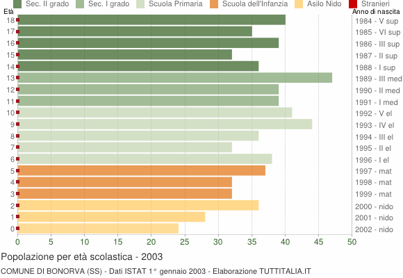 Grafico Popolazione in età scolastica - Bonorva 2003