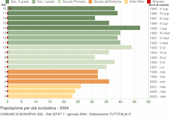 Grafico Popolazione in età scolastica - Bonorva 2004