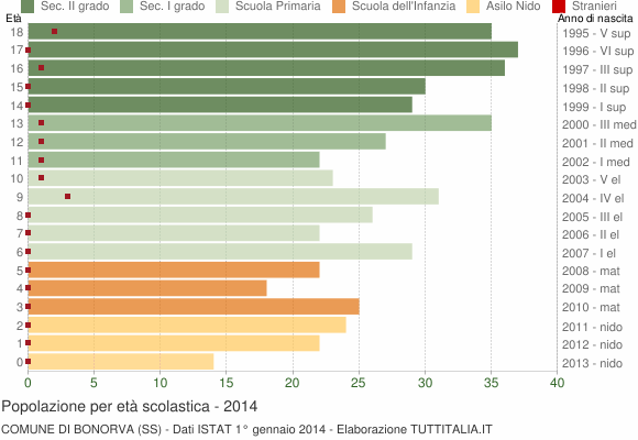 Grafico Popolazione in età scolastica - Bonorva 2014