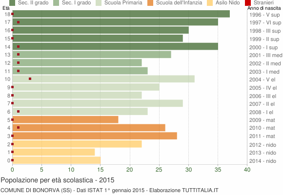 Grafico Popolazione in età scolastica - Bonorva 2015