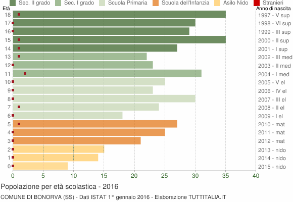 Grafico Popolazione in età scolastica - Bonorva 2016
