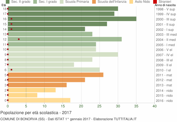 Grafico Popolazione in età scolastica - Bonorva 2017