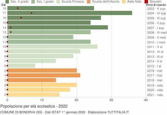 Grafico Popolazione in età scolastica - Bonorva 2022