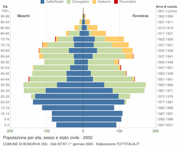 Grafico Popolazione per età, sesso e stato civile Comune di Bonorva (SS)