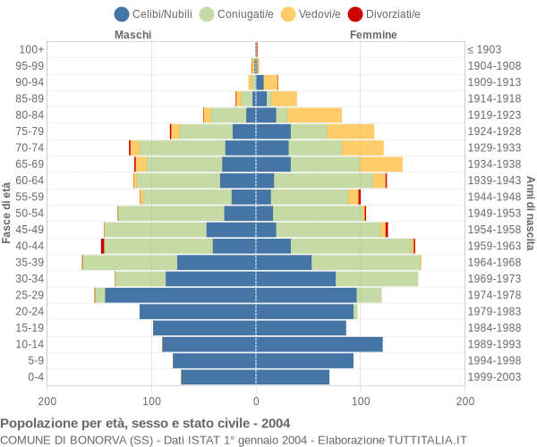 Grafico Popolazione per età, sesso e stato civile Comune di Bonorva (SS)