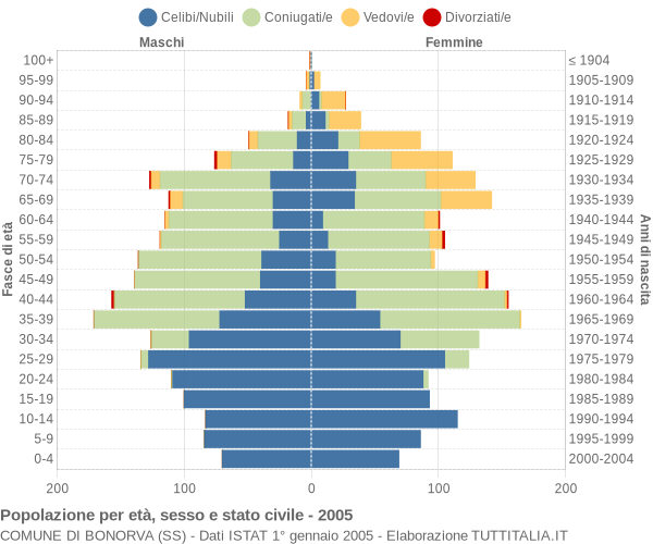 Grafico Popolazione per età, sesso e stato civile Comune di Bonorva (SS)