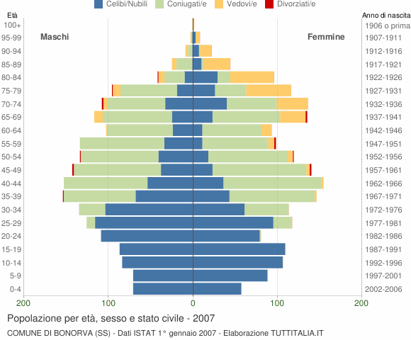 Grafico Popolazione per età, sesso e stato civile Comune di Bonorva (SS)