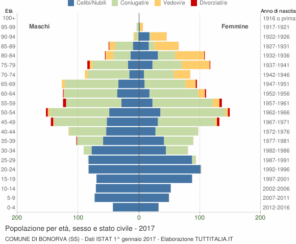 Grafico Popolazione per età, sesso e stato civile Comune di Bonorva (SS)