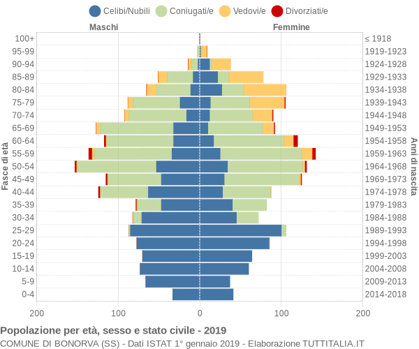 Grafico Popolazione per età, sesso e stato civile Comune di Bonorva (SS)