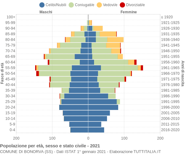 Grafico Popolazione per età, sesso e stato civile Comune di Bonorva (SS)