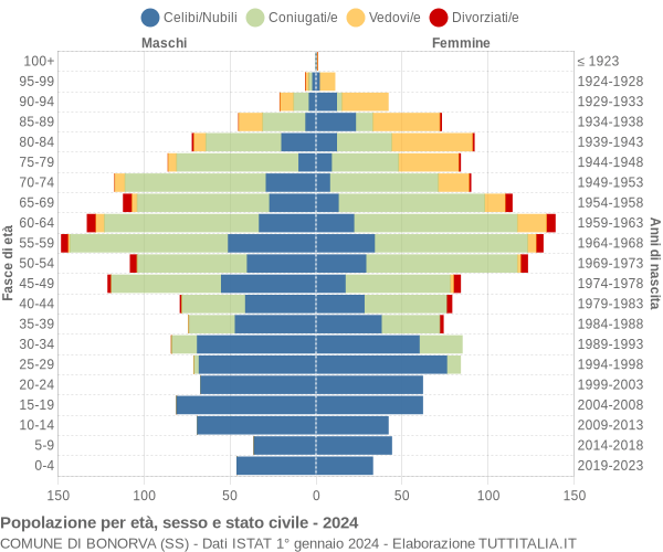 Grafico Popolazione per età, sesso e stato civile Comune di Bonorva (SS)