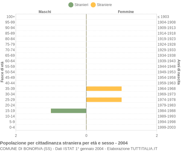 Grafico cittadini stranieri - Bonorva 2004