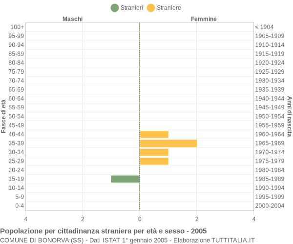 Grafico cittadini stranieri - Bonorva 2005