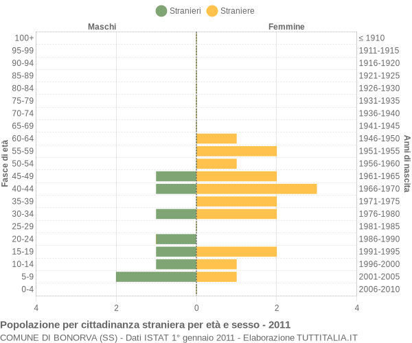 Grafico cittadini stranieri - Bonorva 2011