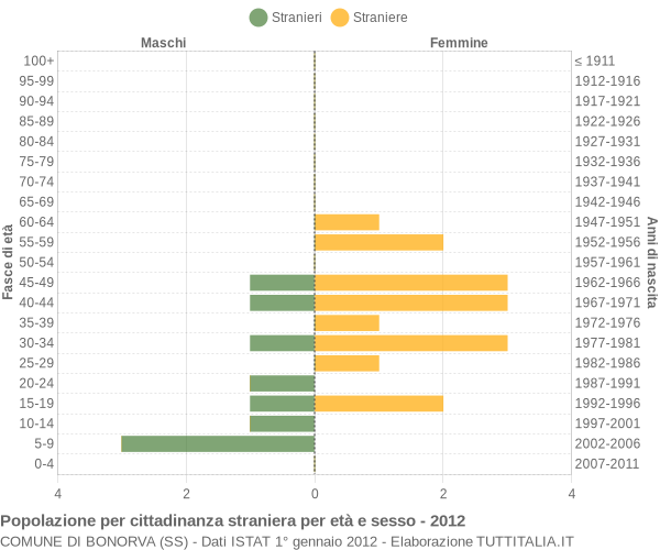 Grafico cittadini stranieri - Bonorva 2012