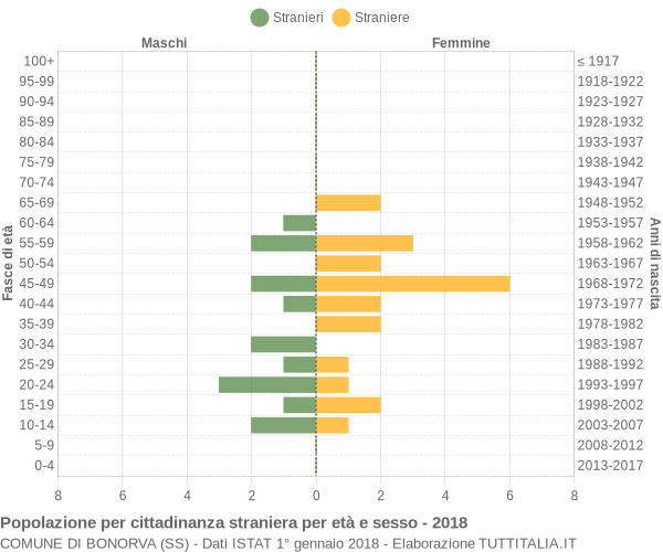 Grafico cittadini stranieri - Bonorva 2018