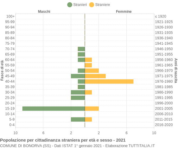 Grafico cittadini stranieri - Bonorva 2021