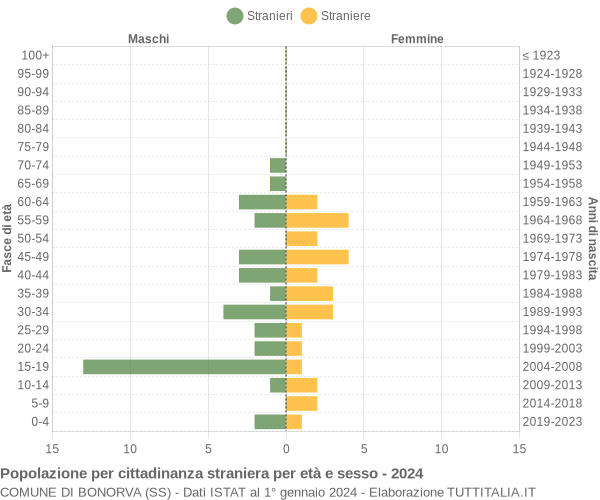 Grafico cittadini stranieri - Bonorva 2024