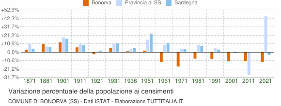 Grafico variazione percentuale della popolazione Comune di Bonorva (SS)