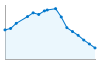 Grafico andamento storico popolazione Comune di Bonorva (SS)