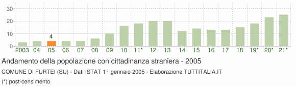 Grafico andamento popolazione stranieri Comune di Furtei (SU)