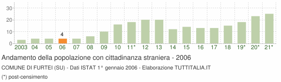 Grafico andamento popolazione stranieri Comune di Furtei (SU)