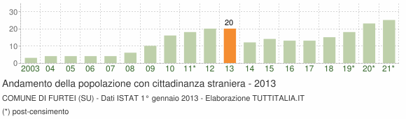 Grafico andamento popolazione stranieri Comune di Furtei (SU)