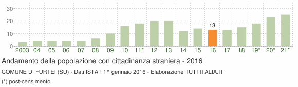Grafico andamento popolazione stranieri Comune di Furtei (SU)