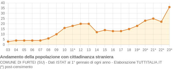 Andamento popolazione stranieri Comune di Furtei (SU)