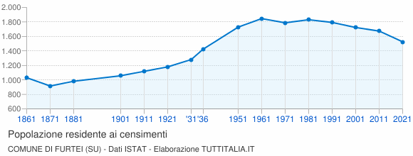 Grafico andamento storico popolazione Comune di Furtei (SU)