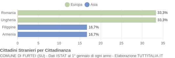 Grafico cittadinanza stranieri - Furtei 2008