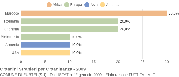 Grafico cittadinanza stranieri - Furtei 2009