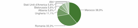 Grafico cittadinanza stranieri - Furtei 2011