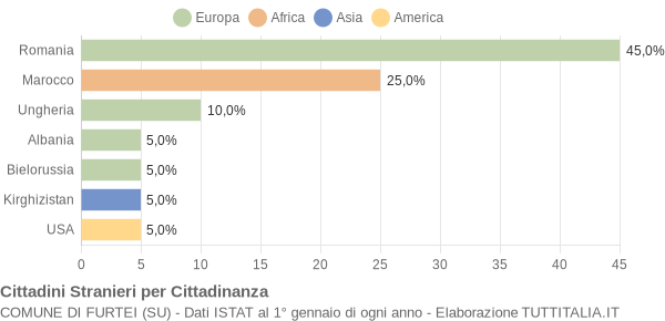 Grafico cittadinanza stranieri - Furtei 2012