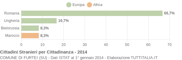 Grafico cittadinanza stranieri - Furtei 2014