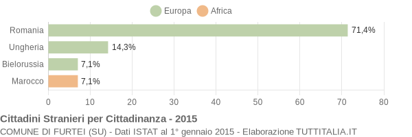 Grafico cittadinanza stranieri - Furtei 2015