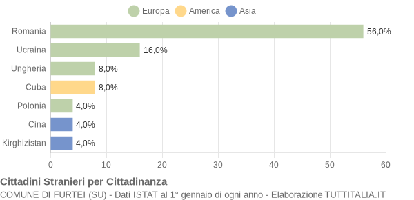 Grafico cittadinanza stranieri - Furtei 2021