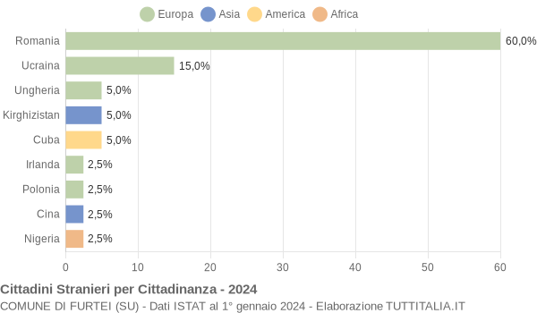 Grafico cittadinanza stranieri - Furtei 2024