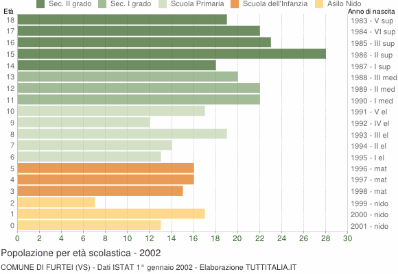 Grafico Popolazione in età scolastica - Furtei 2002