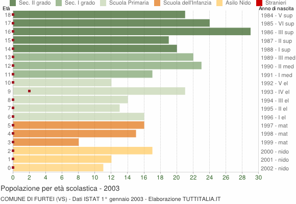 Grafico Popolazione in età scolastica - Furtei 2003