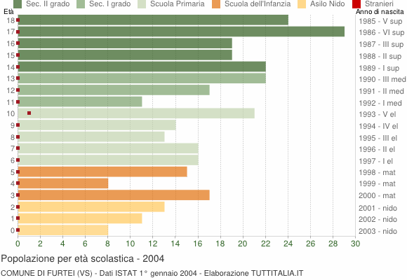 Grafico Popolazione in età scolastica - Furtei 2004