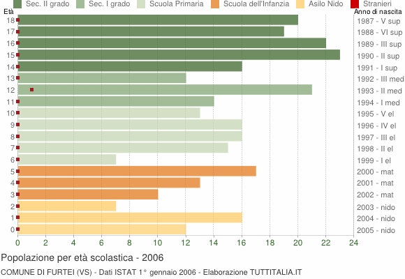 Grafico Popolazione in età scolastica - Furtei 2006